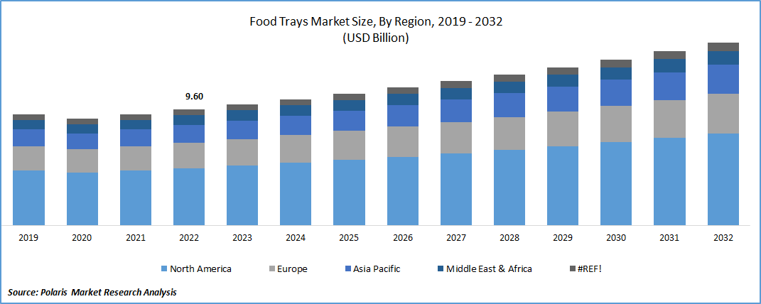Food Trays Market Size